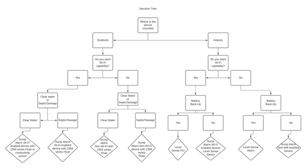 Which Product Line is Right for Me?