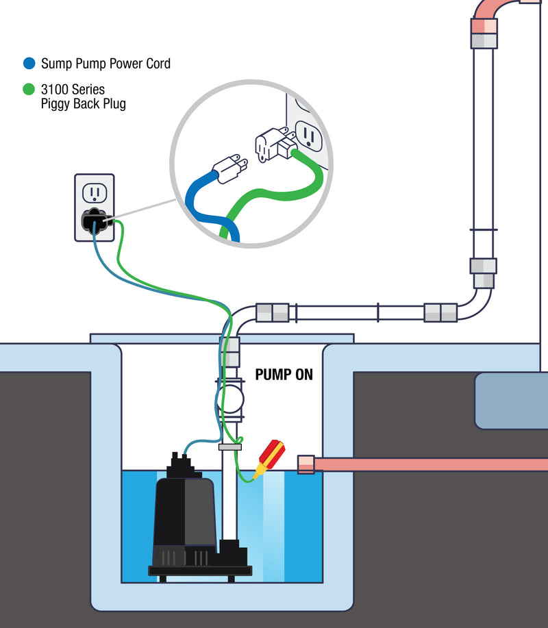 3100 Series Piggyback Sump Pump Float Switch