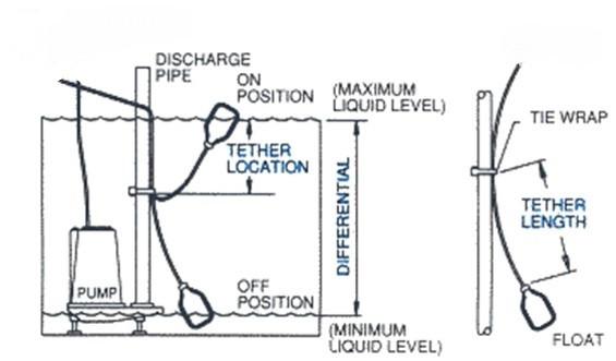 2359 Wire Lead Float Switches for Sump Pumps, Septic Tanks, Water Tanks - Level Sense (by Sump Alarm Inc.)